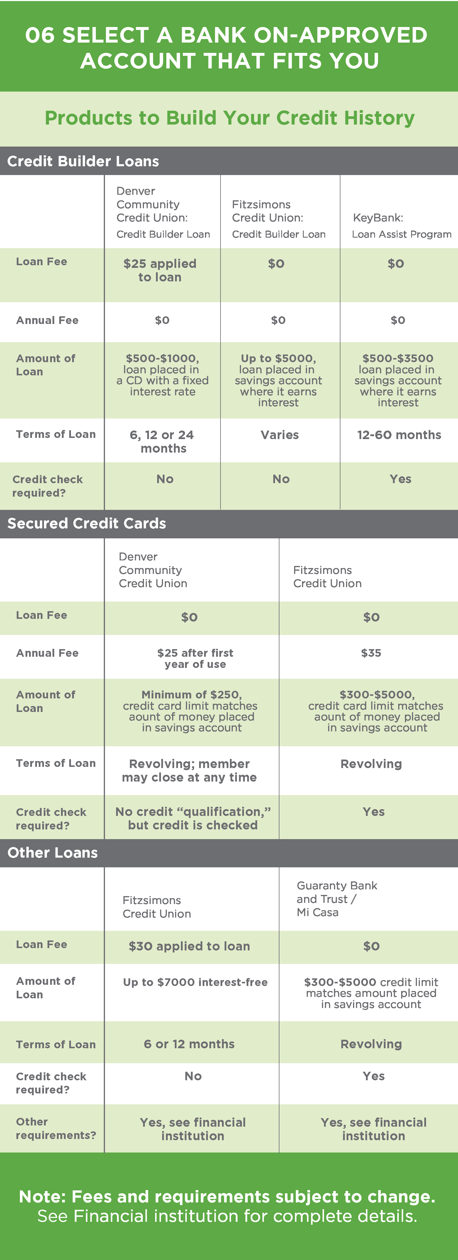 Products to Help Build Credit